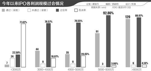 IPO審核趨嚴(yán) 4家企業(yè)同日被否背后，3000萬扣非凈利紅線凸顯，年內(nèi)僅7家通過